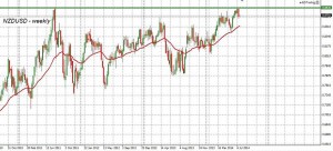 NZDUSD-Weekly