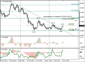 silver_weekly