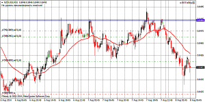 NZDUSD M15