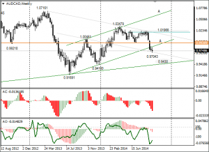 audcad_weekly