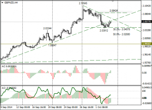 gbpnzd_h4