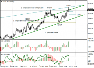 usdcad_weekly