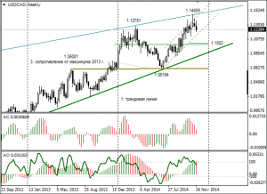 usdcad_weekly