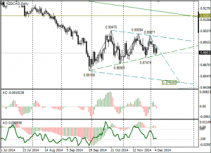 NZDCAD-daily