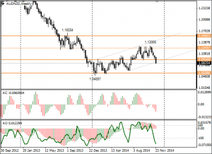 audnzd_wekly