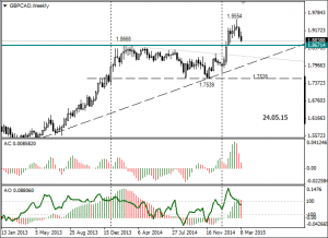 gbpcad_weekly