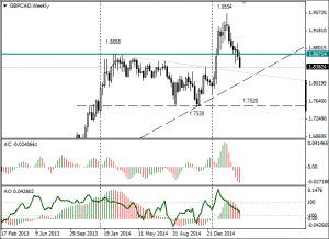 gbpcad_weekly