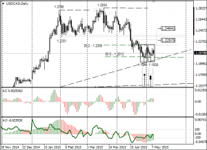 usdcad_daily