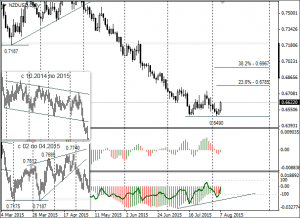 nzdusd_daily