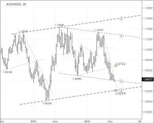 audnzd_weekly