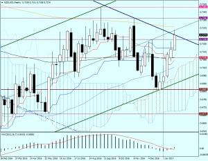 NZDUSDWeekly