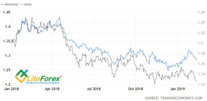 Динамика британского фунта и евро