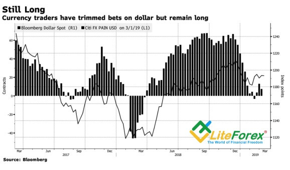 Динамика индекса USD и спекулятивных позиций по доллару