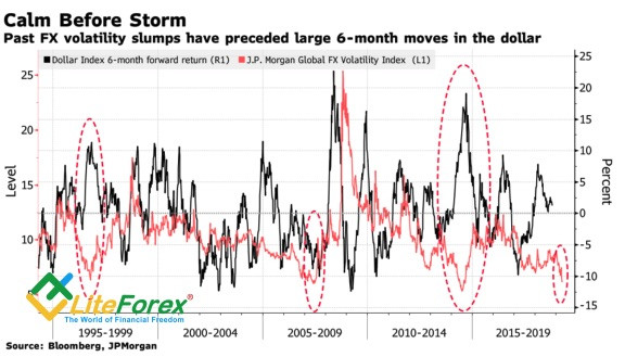 Динамика волатильности и индекса USD