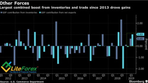 Динамика вклада запасов и чистого экспорта в прирост ВВП 