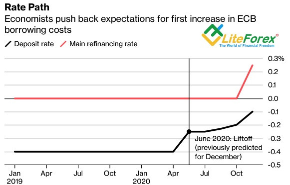 Прогнозы по ставкам ЕЦБ 