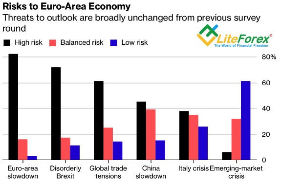 Основные риски еврозоны