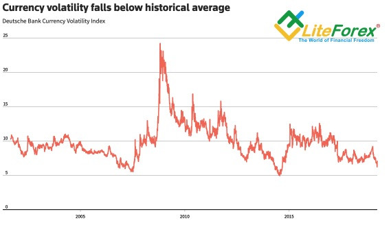 Динамика волатильности на Forex