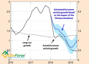 Реакция ВВП еврозоны на восстановление китайской экономики