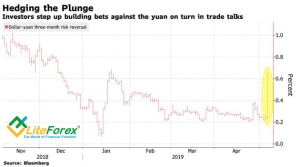 Динамика рисков разворота юаня