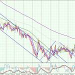 EURNZD-Daily