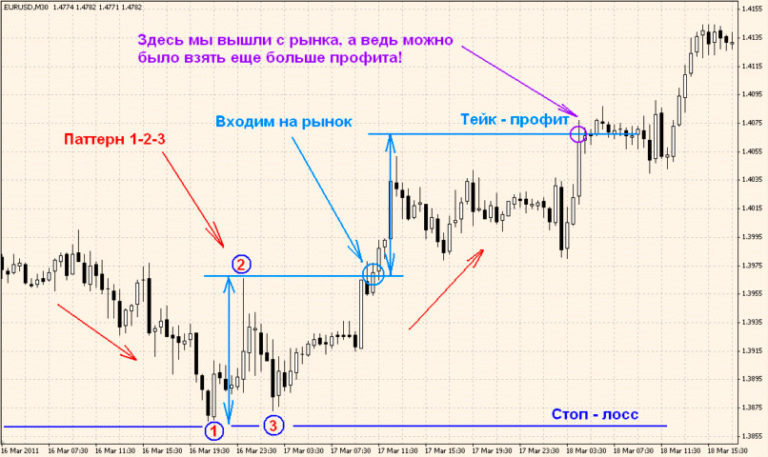 1 2 3 formation forex charts