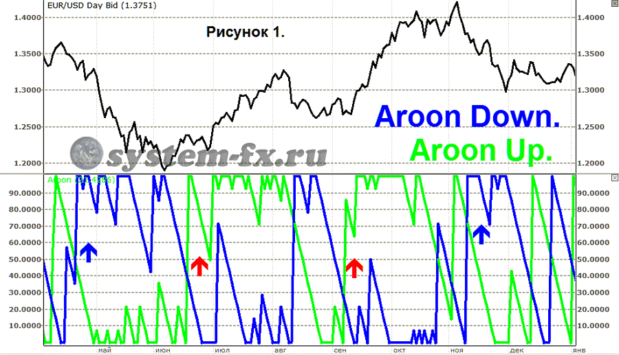 индикатор Aroon