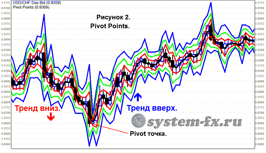 индикатор  Pivot Points