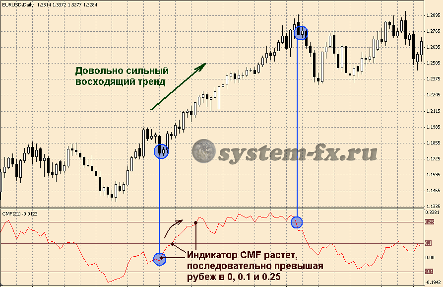 торговые сигналы CMF