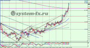 EURUSD график Н4