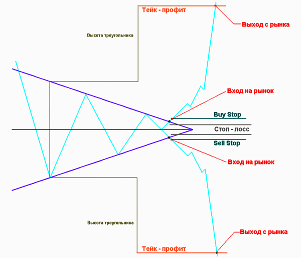 Схема трейдинга по паттерну "Симметричный треугольник"