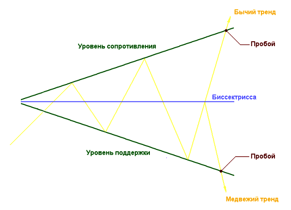 Расширяющийся треугольник