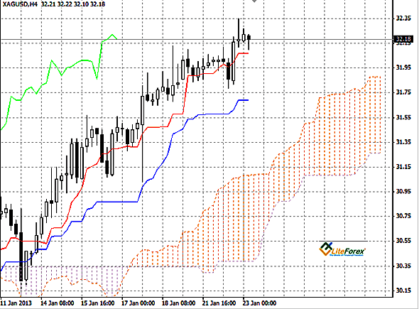 Серебро (XAG/USD) график  Н4
