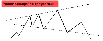  Расширяющийся треугольник