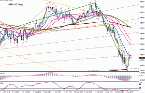 GBPUSD Daily
