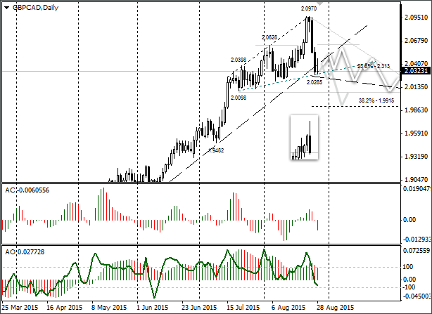 gbpcad_daily