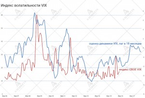 Индекс VIX и прогнозная оценка его траектории, лаг – 18 месяцев