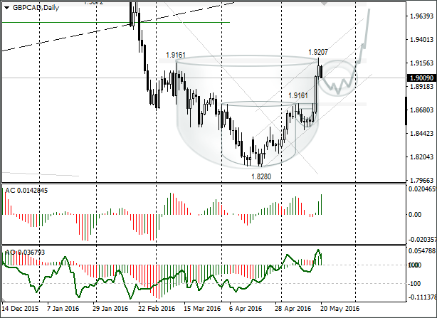 gbpcad_daily