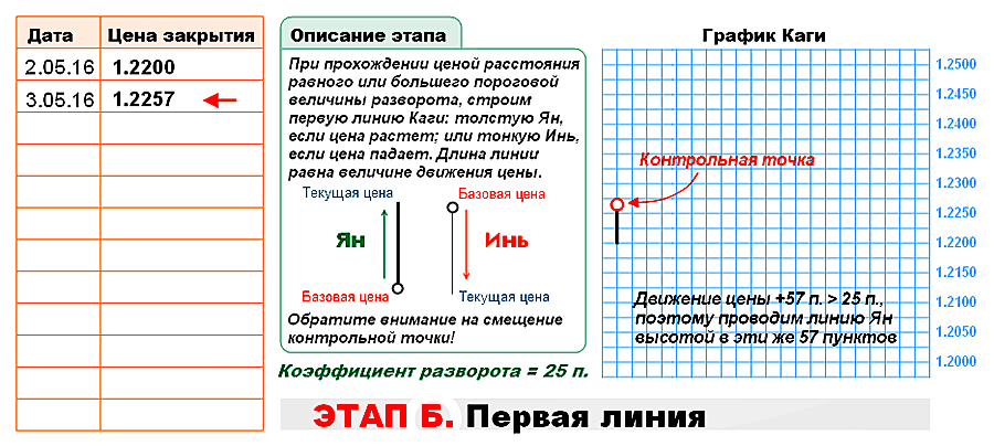 Построение графика Каги - этап Б (первая линия)