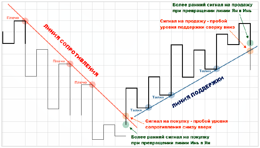 Трендовые линии на графике Каги