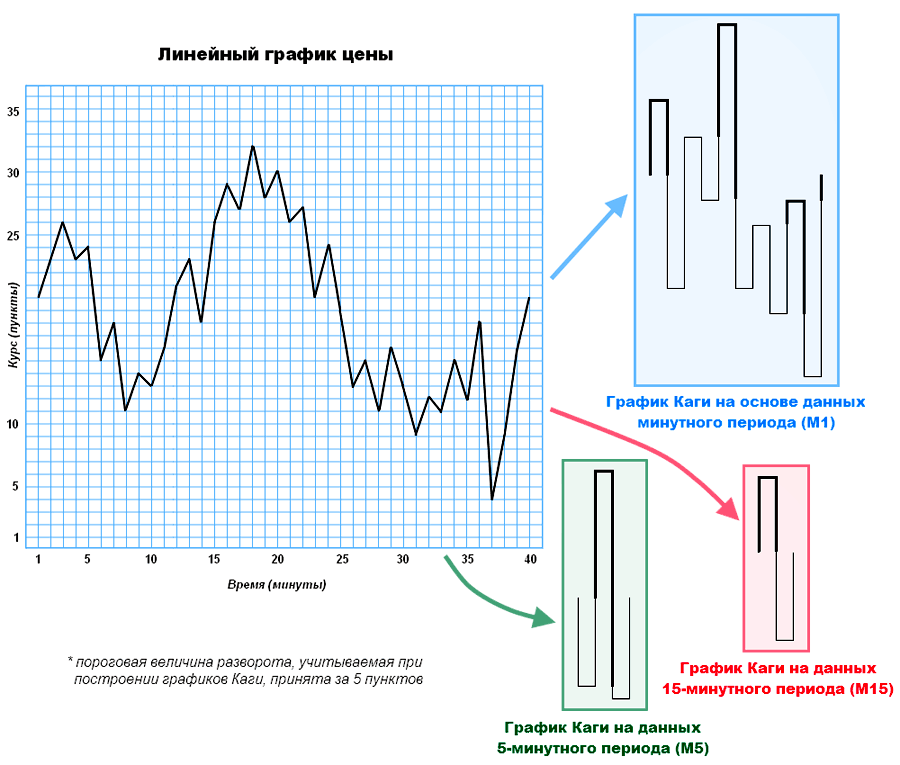 Графики Каги на различных таймфреймах (на примере линейного графика)