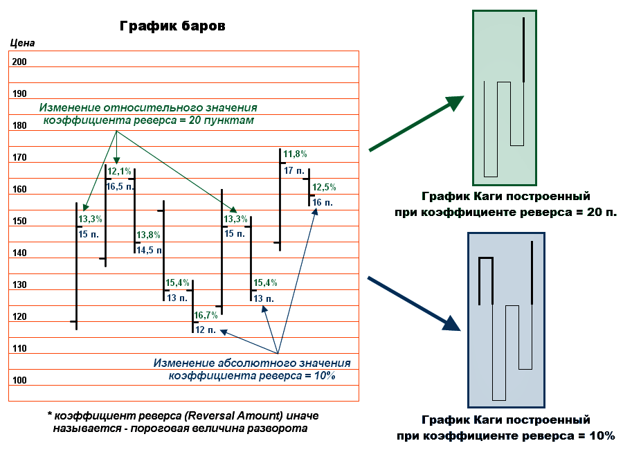 Графики Каги при абсолютном и относительном значениях коэффициента разворота (на примере графика баров)