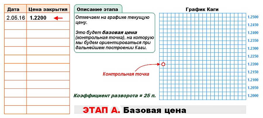Построение графика Каги - этап А (базовая цена)