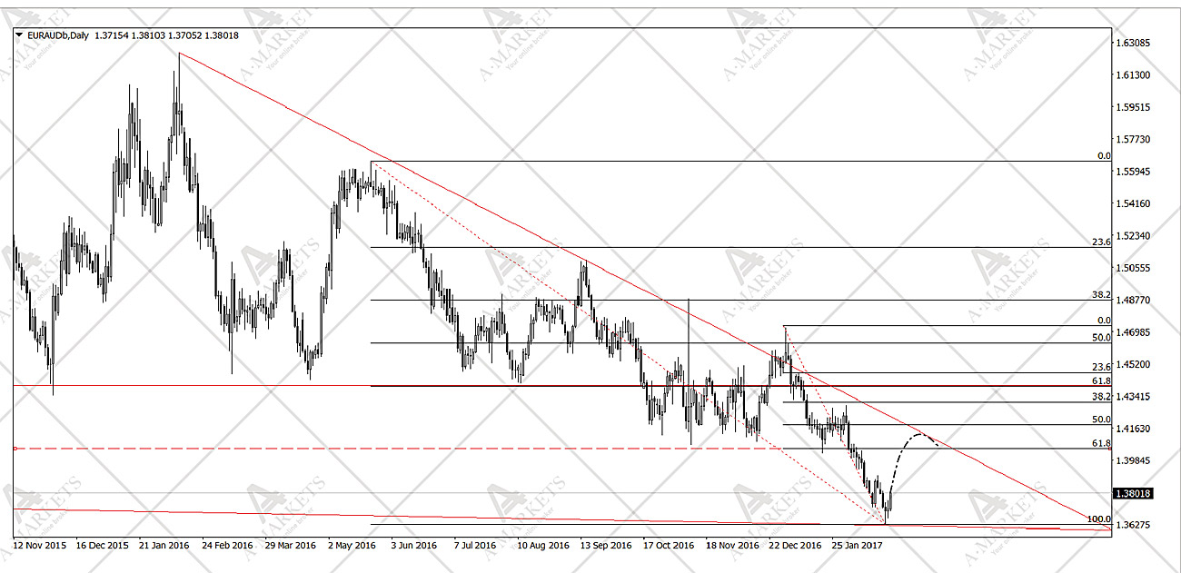 euraud_march