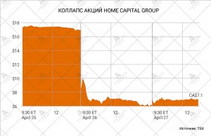 обвал акций Home Capital Group