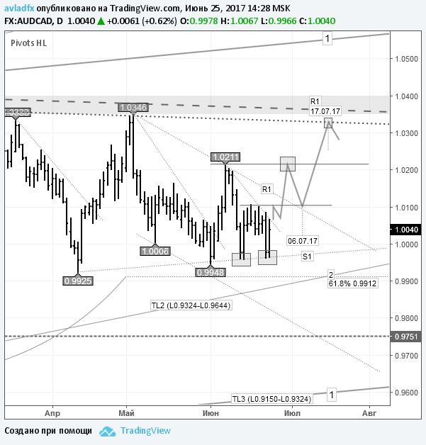 audcad_daily