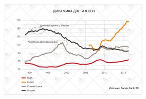 динамика долга к ВВП
