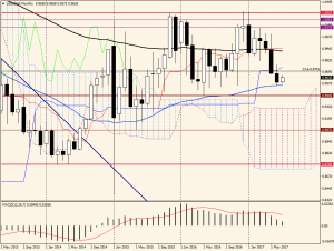 USDCHFMonthly