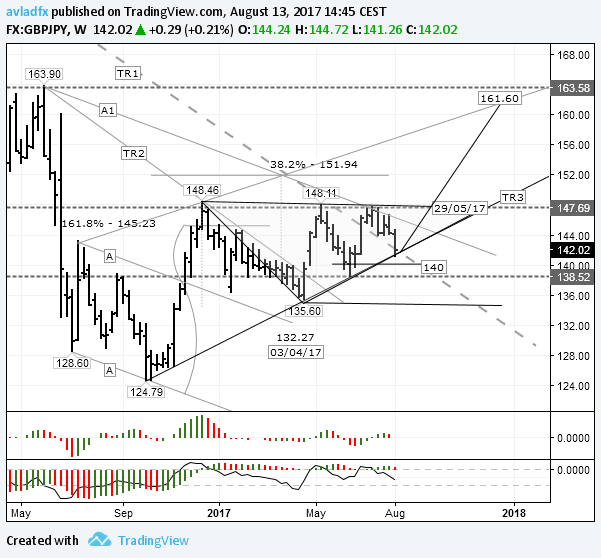 gbpjpy_weekly