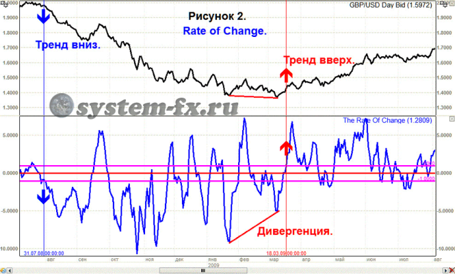 индикатор Rate of Change